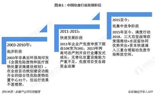 危廢行業(yè)2018、2019現(xiàn)狀343