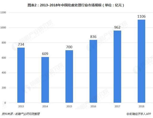 危廢行業(yè)2018、2019現(xiàn)狀512